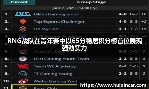 RNG战队在青年赛中以65分稳居积分榜首位展现强劲实力